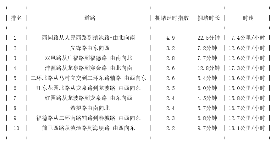 10月22日08时, 昆明早高峰路况