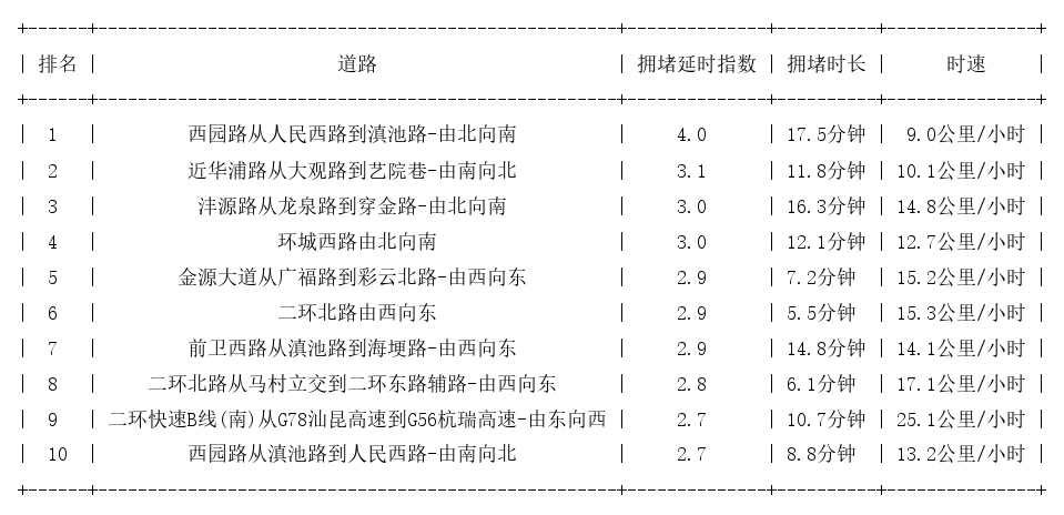 10月22日08时30分, 昆明早高峰路况