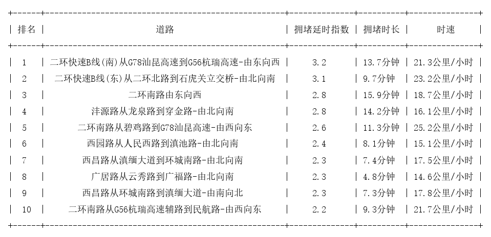 10月22日09时, 昆明早高峰路况