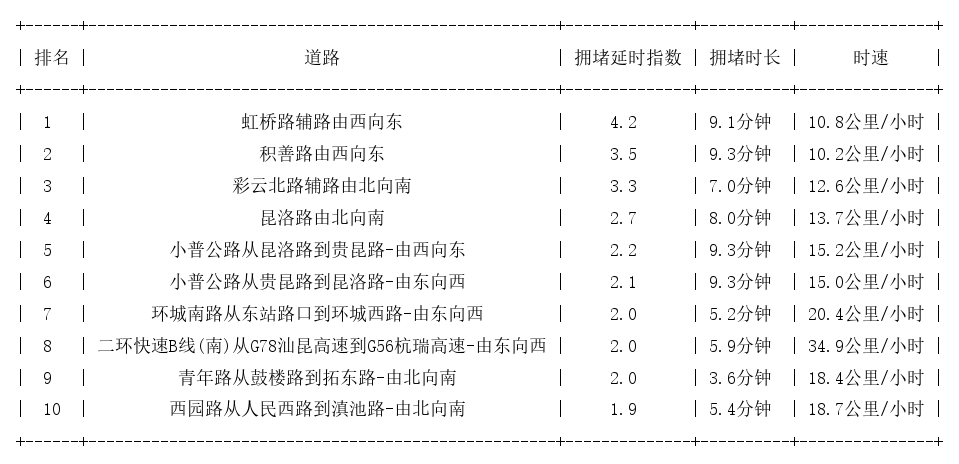 10月22日17时, 昆明晚高峰路况