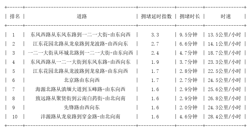 10月23日07时30分, 昆明早高峰路况