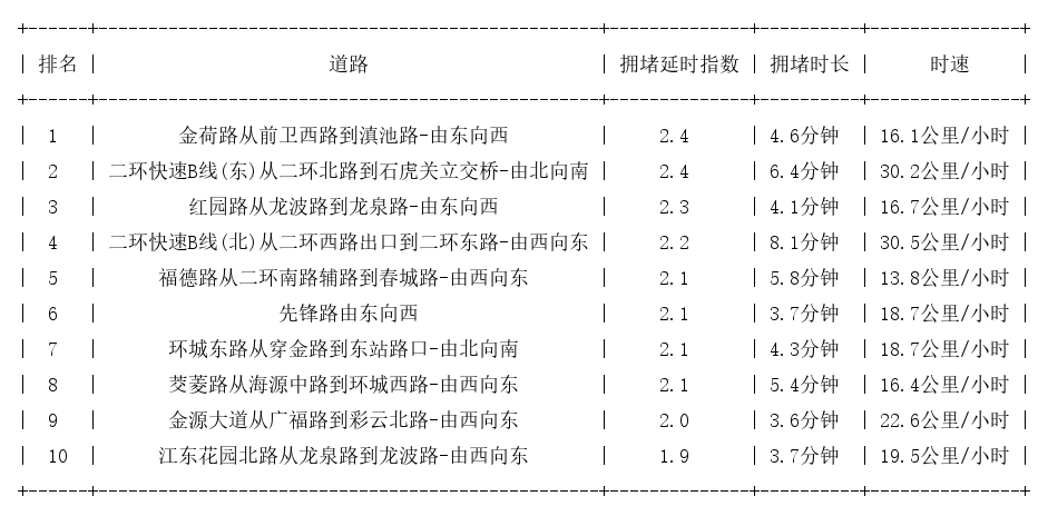10月23日08时, 昆明早高峰路况