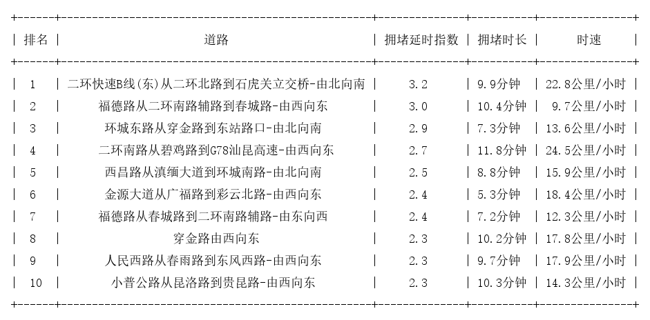 10月23日09时, 昆明早高峰路况