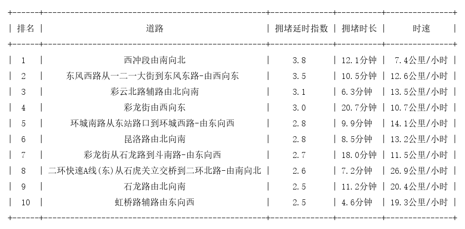 10月23日17时, 昆明晚高峰路况