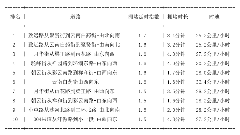 10月24日07时, 昆明早高峰路况