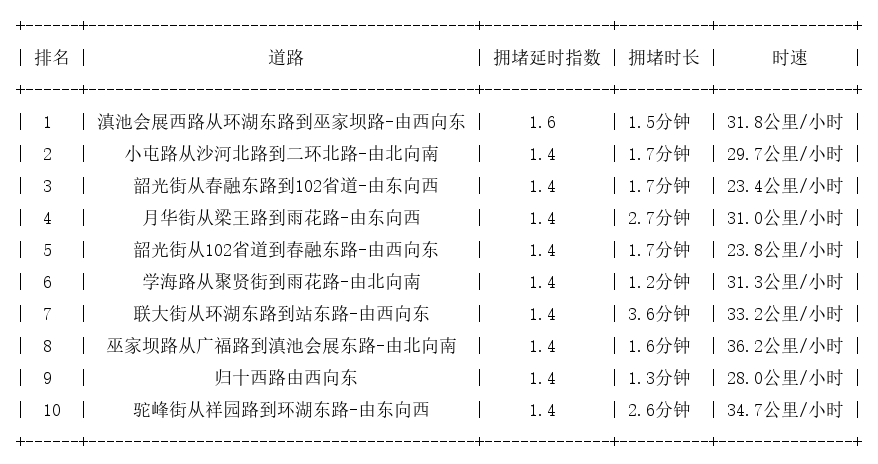 10月24日07时30分, 昆明早高峰路况