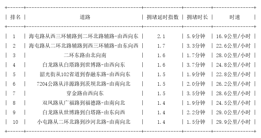 10月24日08时, 昆明早高峰路况