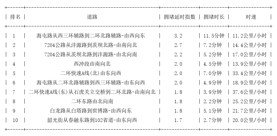 10月24日08时30分, 昆明早高峰路况