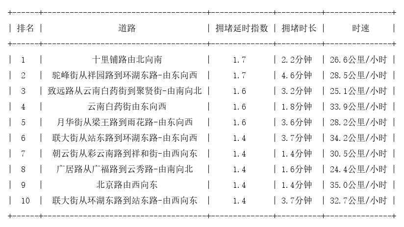 10月25日07时, 昆明早高峰路况