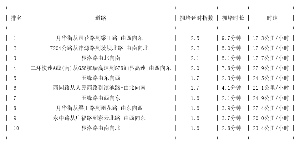 10月25日09时, 昆明早高峰路况