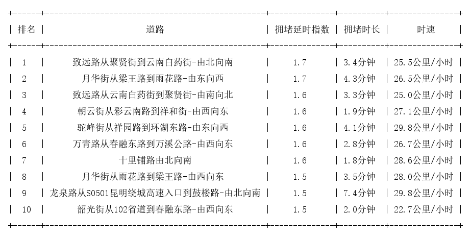 10月26日07时, 昆明早高峰路况
