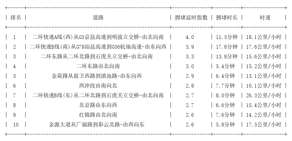 10月26日08时, 昆明早高峰路况