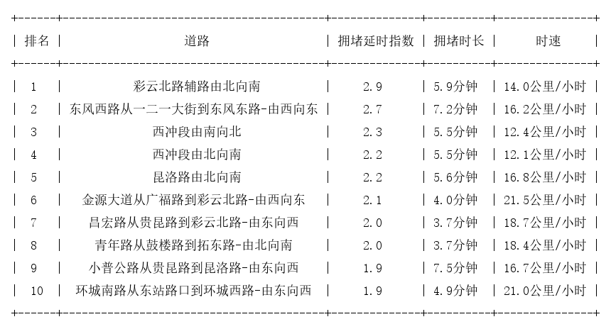 10月26日17时, 昆明晚高峰路况