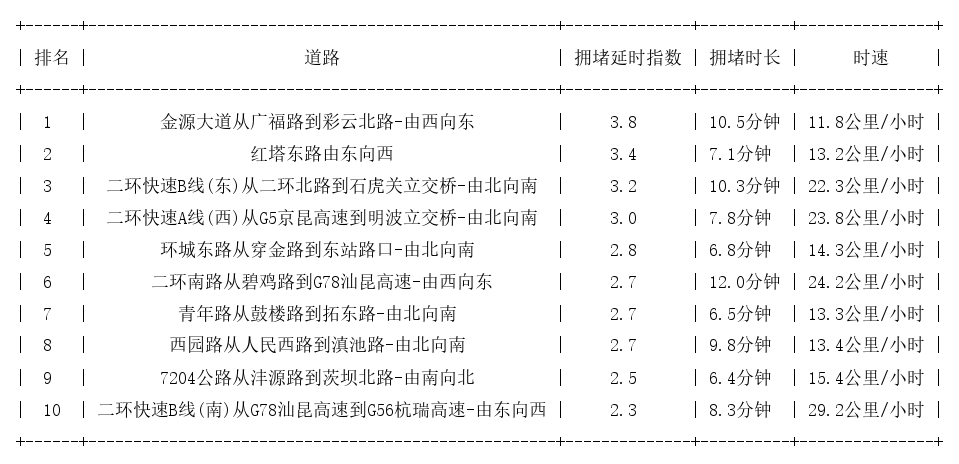 10月27日08时30分, 昆明早高峰路况
