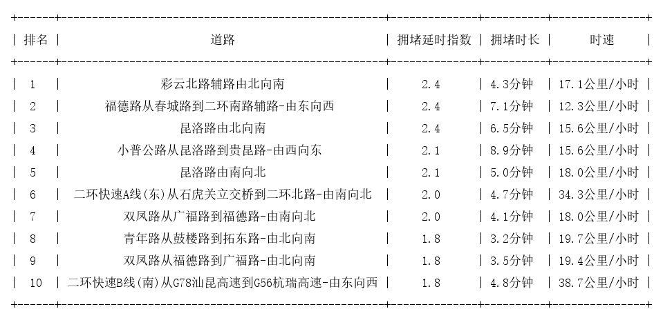 10月28日17时, 昆明晚高峰路况