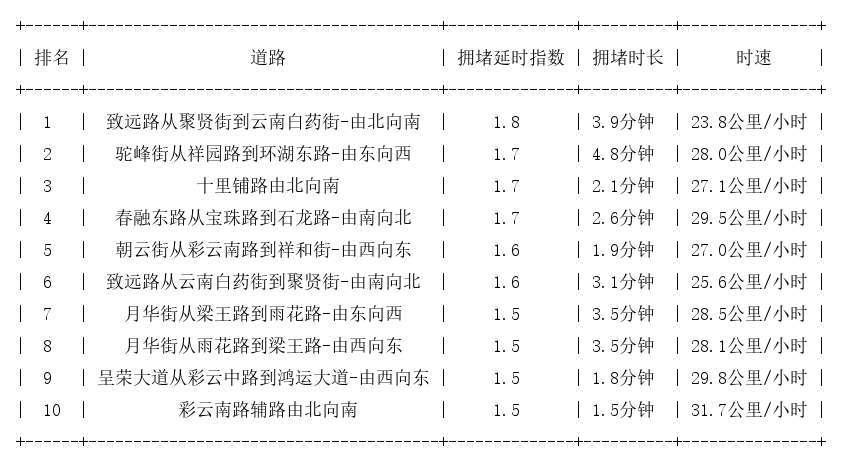 10月29日07时, 昆明早高峰路况