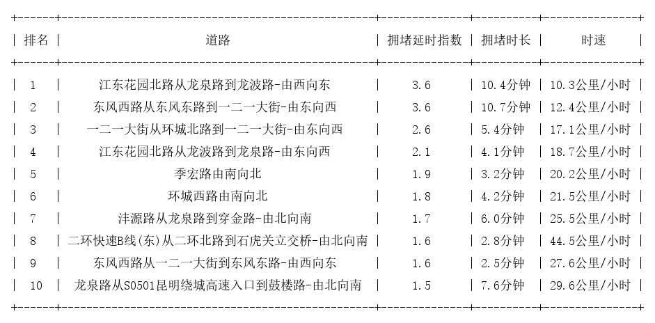 10月29日07时30分, 昆明早高峰路况