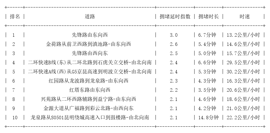 10月29日08时, 昆明早高峰路况