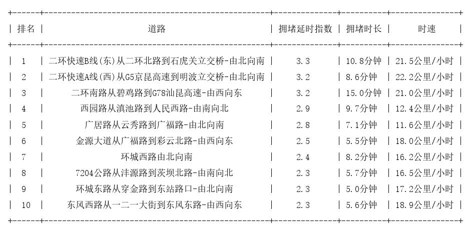 10月29日08时30分, 昆明早高峰路况