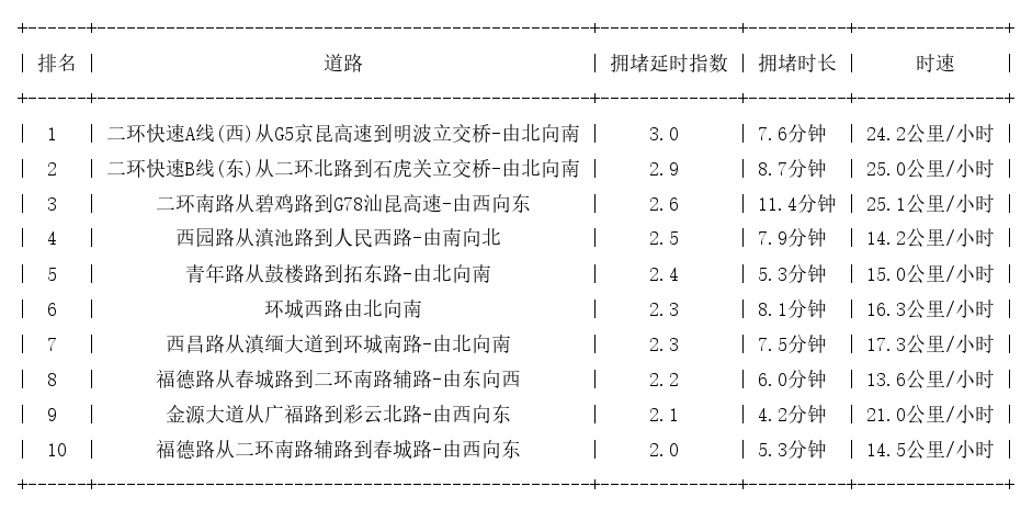 10月29日09时, 昆明早高峰路况