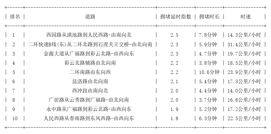 10月29日09时30分, 昆明早高峰路况