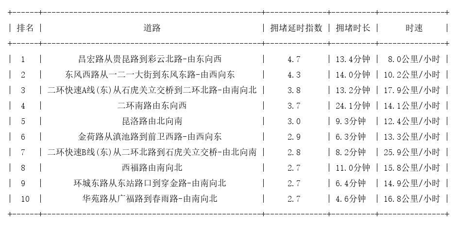 10月29日19时, 昆明晚高峰路况