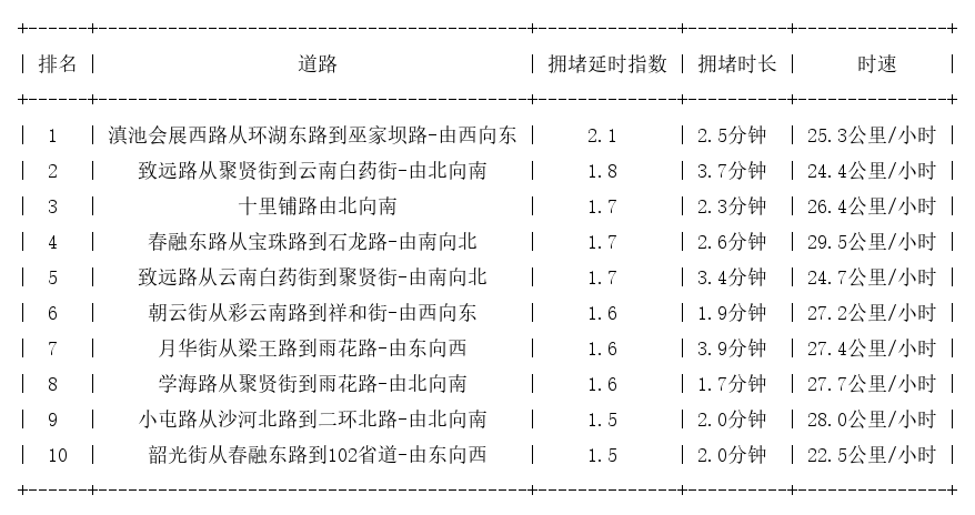 10月30日07时, 昆明早高峰路况