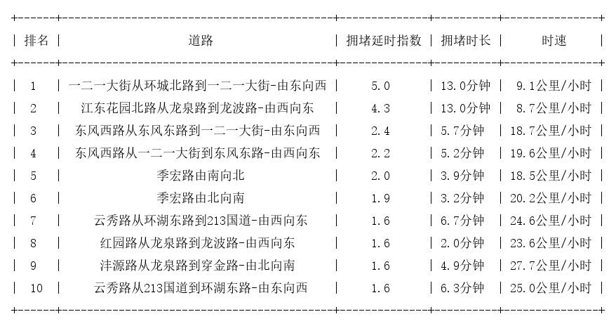 10月30日07时30分, 昆明早高峰路况