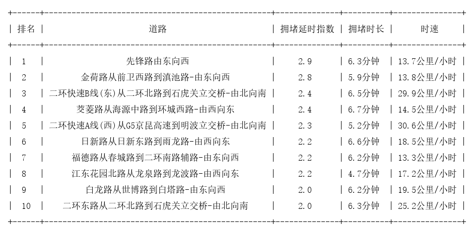 10月30日08时, 昆明早高峰路况