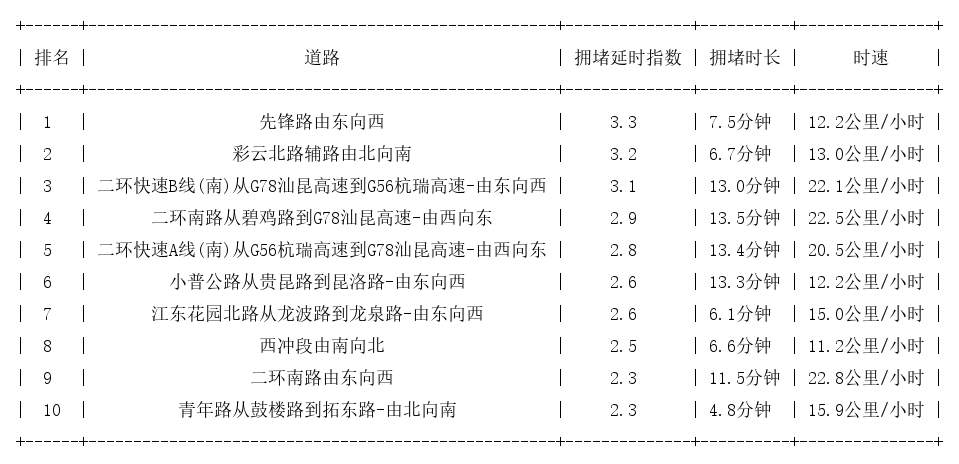 10月30日17时, 昆明晚高峰路况