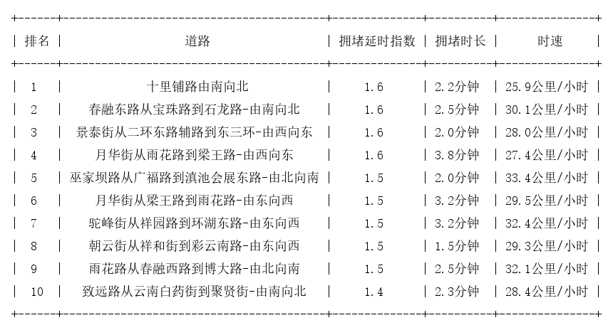 10月31日07时, 昆明早高峰路况