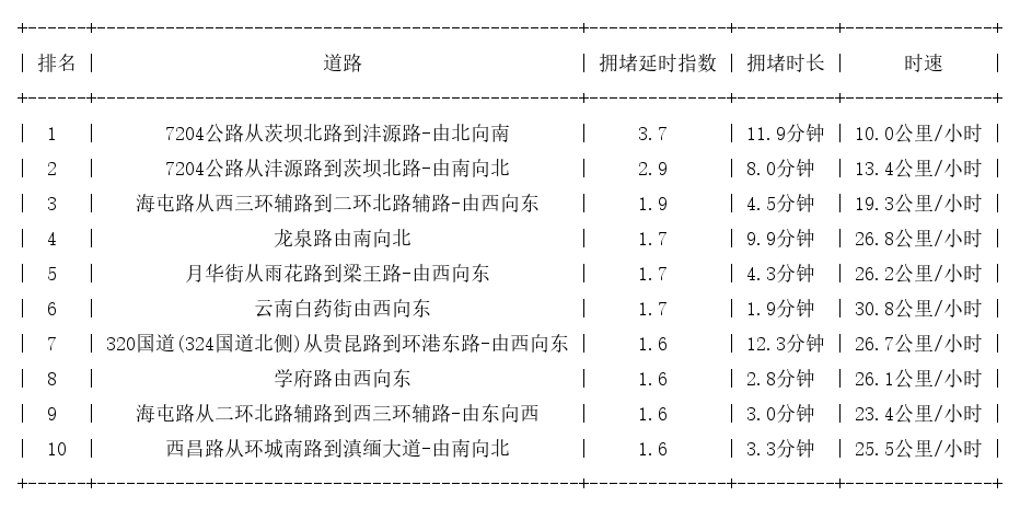 10月31日08时30分, 昆明早高峰路况