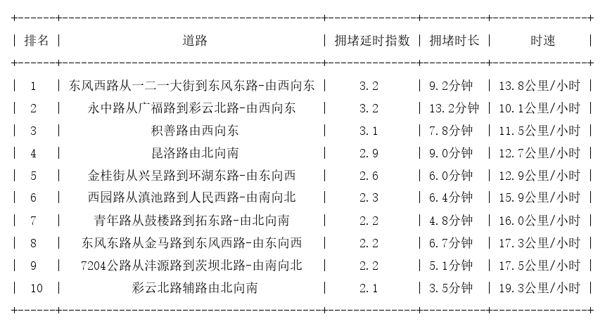 10月31日17时, 昆明晚高峰路况