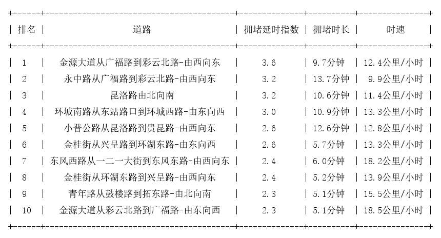10月31日17时30分, 昆明晚高峰路况