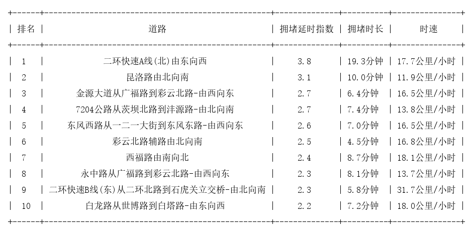 10月31日10时, 昆明早高峰路况