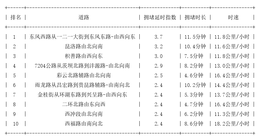 10月31日10时30分, 昆明早高峰路况