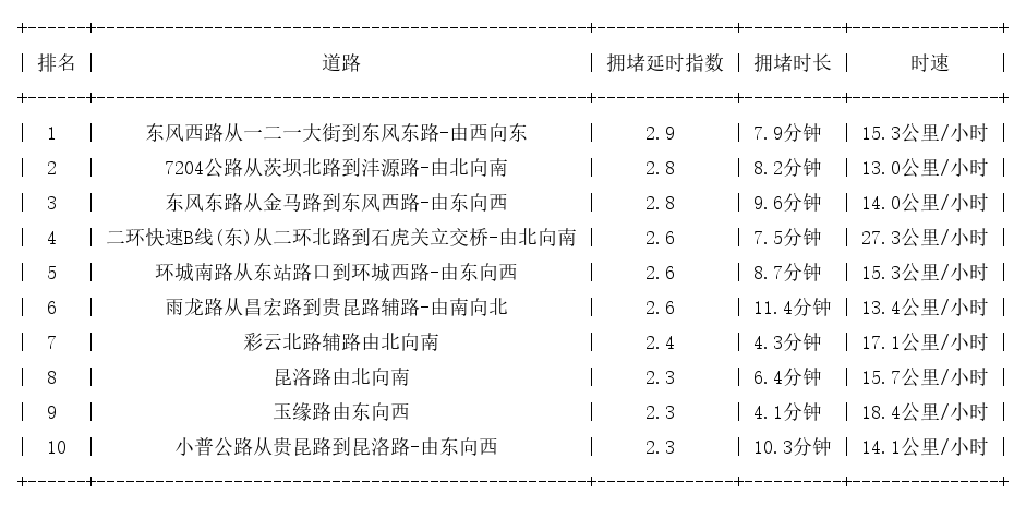 10月31日19时, 昆明晚高峰路况