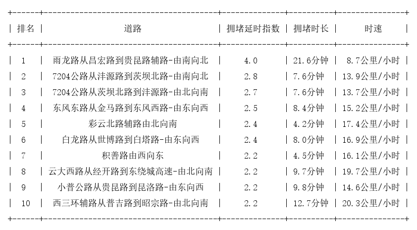 10月31日11时30分, 昆明早高峰路况