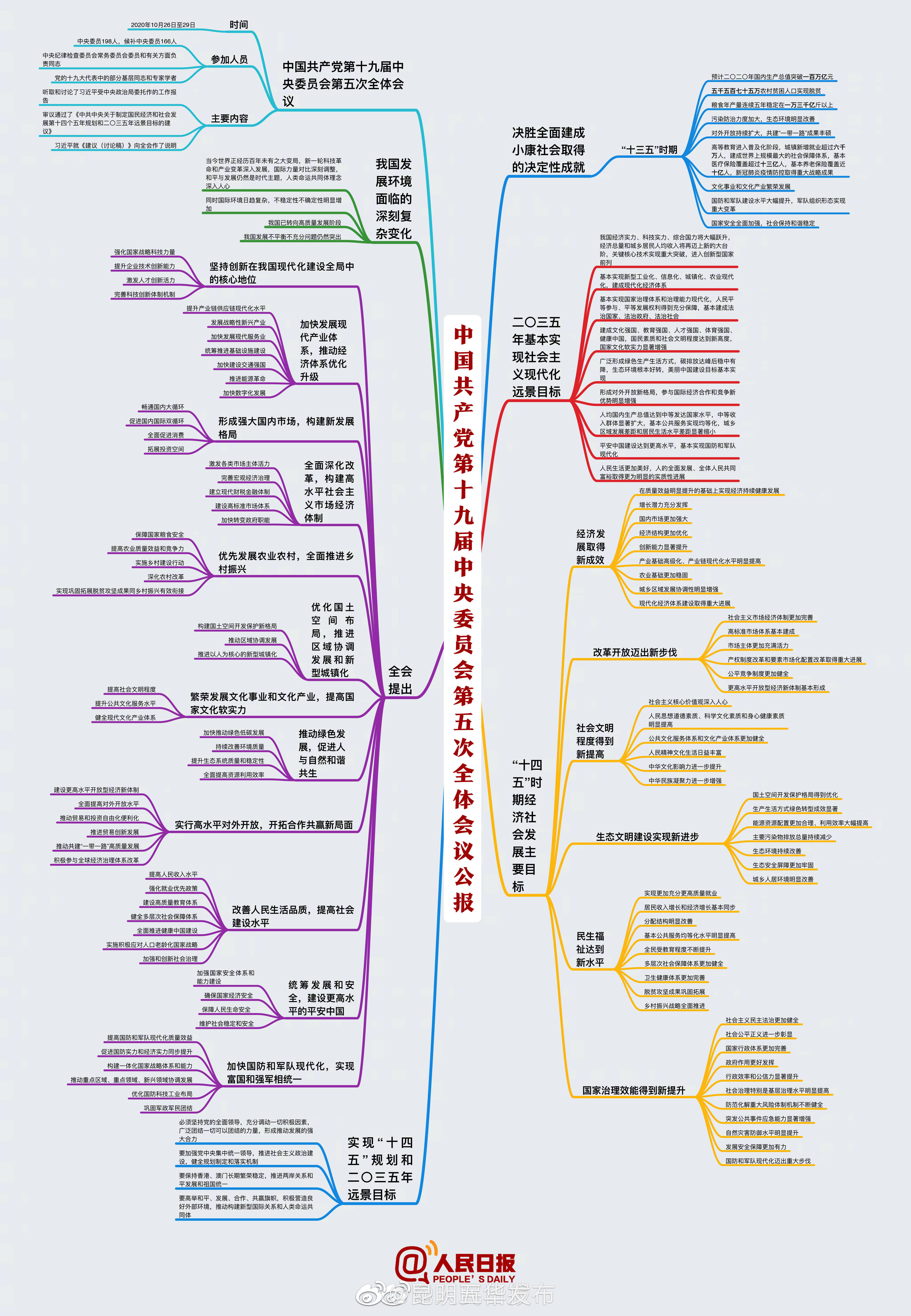 收藏学习！五中全会公报思维导图