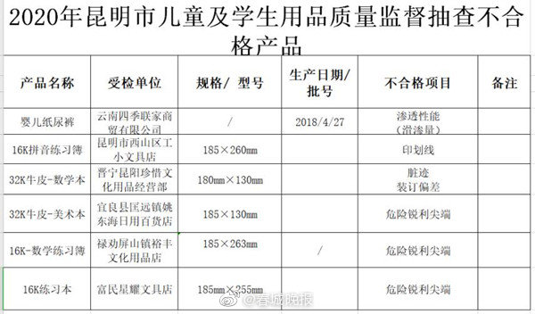 昆明这6批次儿童及学生用品不合格