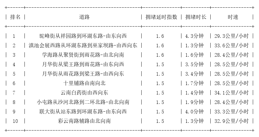 10月31日23时, 昆明晚高峰路况