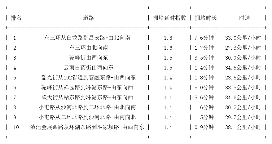 11月01日07时30分, 昆明早高峰路况