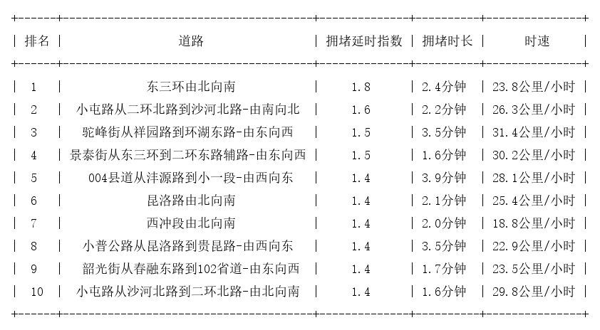 11月01日08时, 昆明早高峰路况