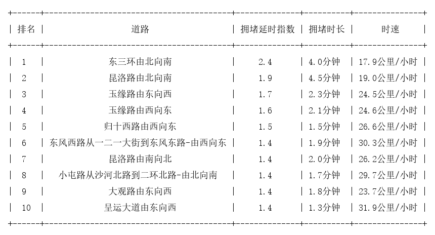 11月01日08时30分, 昆明早高峰路况