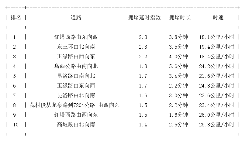 11月01日09时, 昆明早高峰路况
