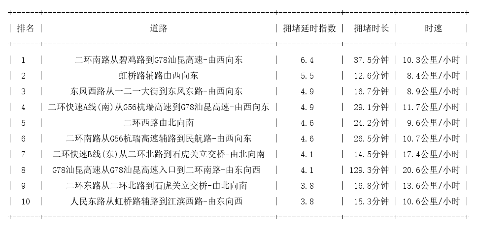 11月02日08时30分, 昆明早高峰路况