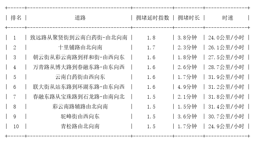 11月03日07时, 昆明早高峰路况