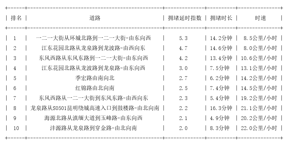 11月03日07时30分, 昆明早高峰路况