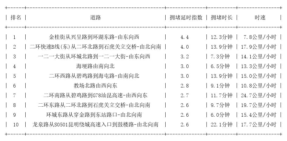 11月03日08时30分, 昆明早高峰路况