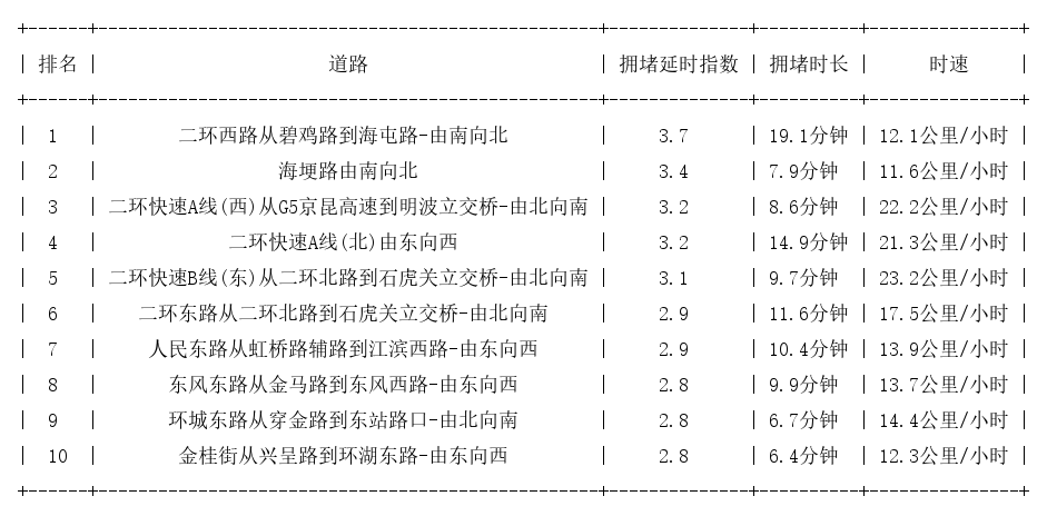 11月03日09时, 昆明早高峰路况